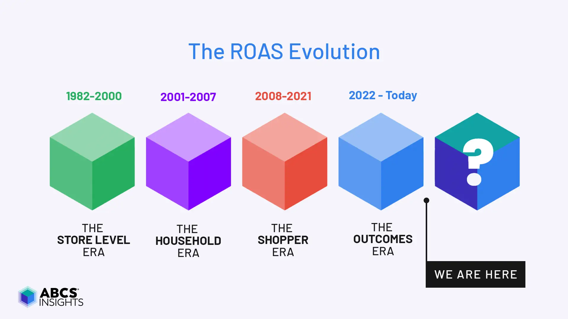The ROAS Evolution - a timeline of return on ad spend from 1982 to today, features 5 cubes. The first four cubes represent where ROAS has been. The last cube has a white question mark and a black flag right before it, indicating we are entering a new era of ROAS.