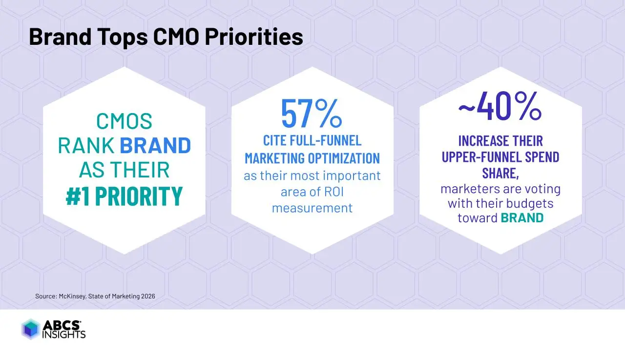 Chart showing CMOs rank brand as their #1 priority and 57% cite full-funnel marketing optimization as their top ROI measurement area