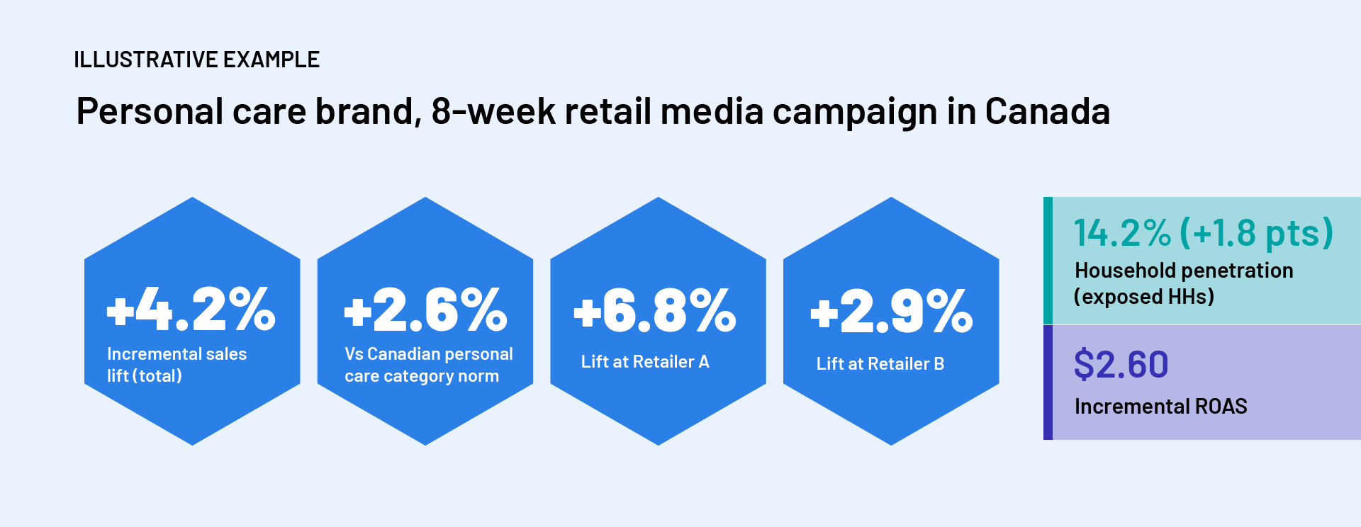 Example ABCS sales lift report showing retailer-level lift results for a Canadian campaign