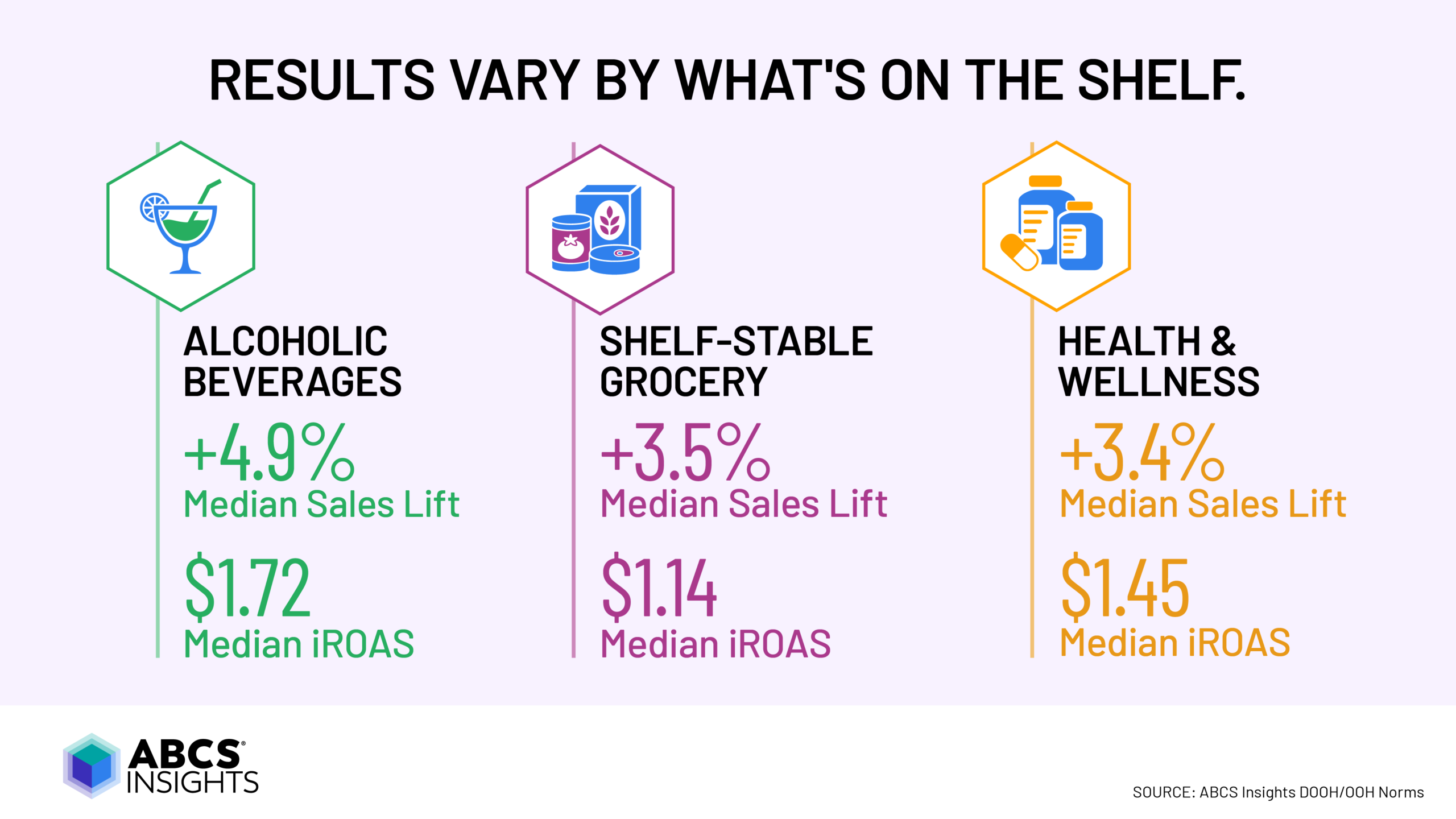 Results vary by what’s on the shelf: Infographic of OOH median results by category: alcoholic beverages +4.9% sales lift and $1.72 iROAS, shelf-stable grocery +3.5% and $1.14, health and wellness +3.4% and $1.45.